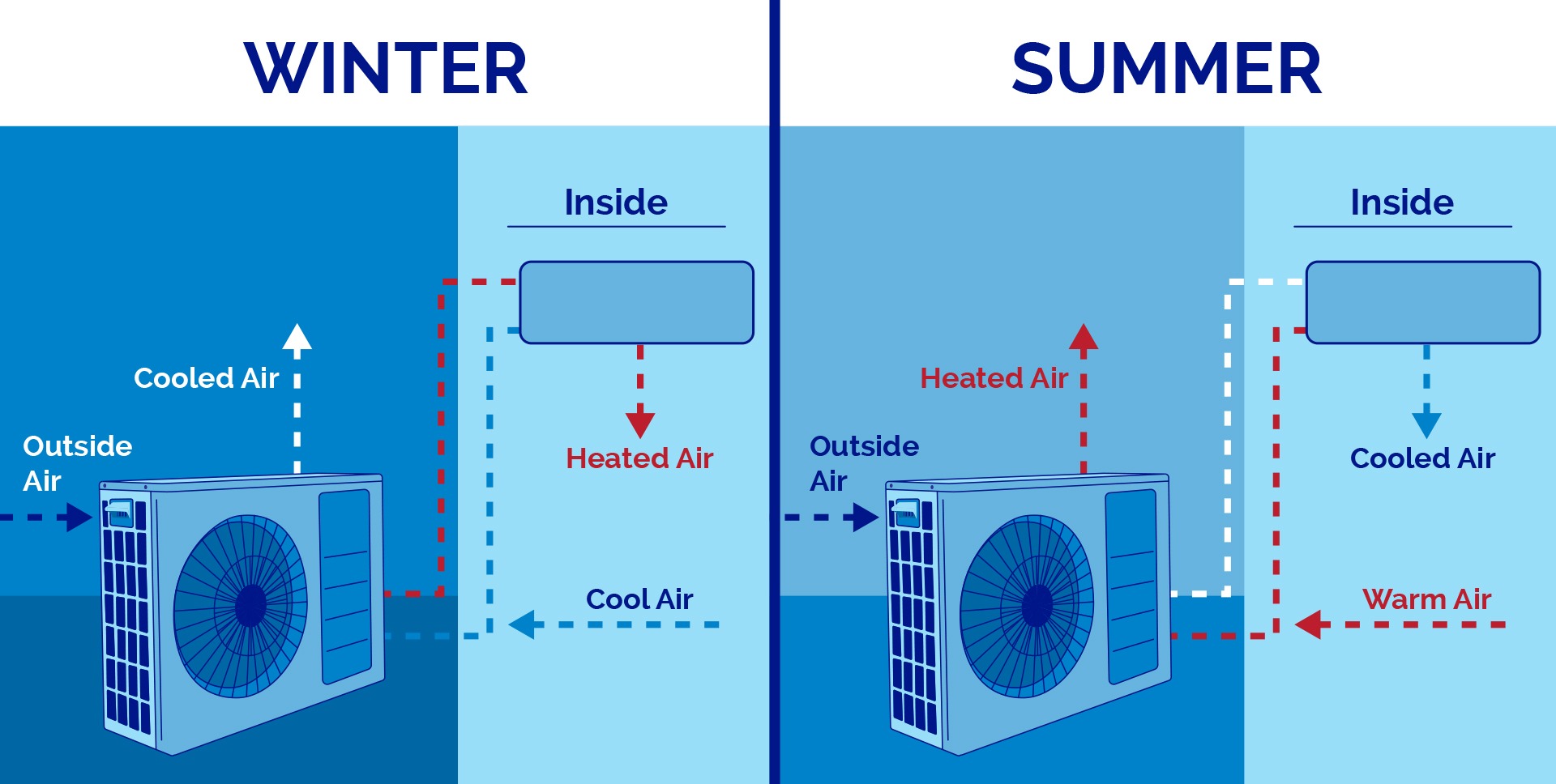 Illustrated diagrams showing how heat pumps work. In the winter, heat is extracted from the outside air and transferred into the home, while cool air from inside the home is transferred outside. In the summer, warm air from inside the home is transferred out of the home, while cool air is transferred into the home. 