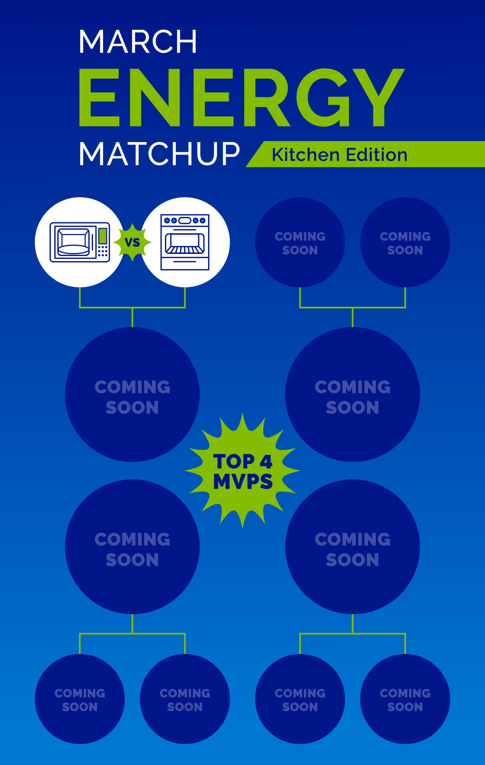  Tournament-style bracket with the first matchup showing a microwave versus a conventional oven. Other matchups are labeled “Coming Soon.”