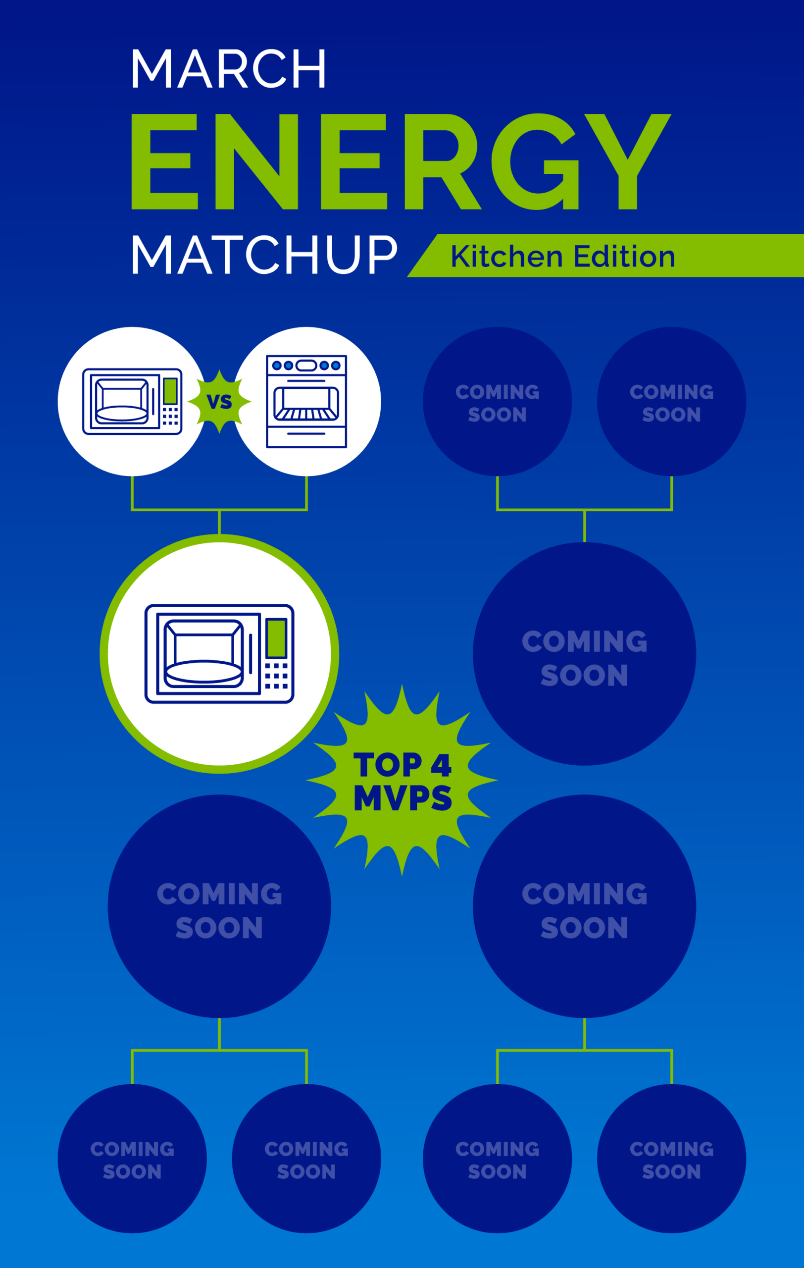 Tournament-style bracket with the first matchup showing a microwave versus a conventional oven, with the microwave as the winner. Other matchups are labeled “Coming Soon.”