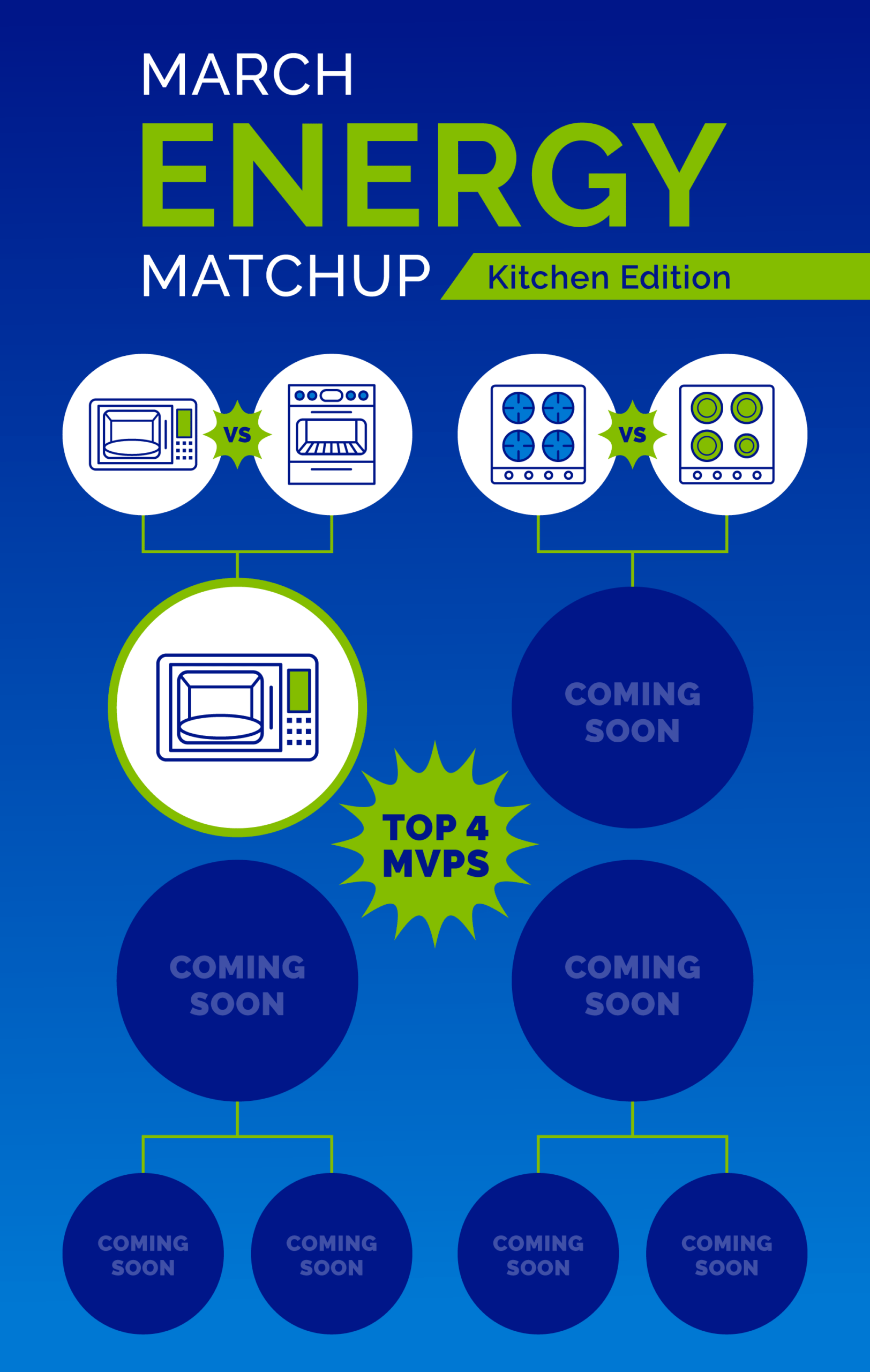 Tournament-style bracket with the second matchup showing an induction range versus a smooth-top electric range. Remaining matchups are labeled “Coming Soon.”]