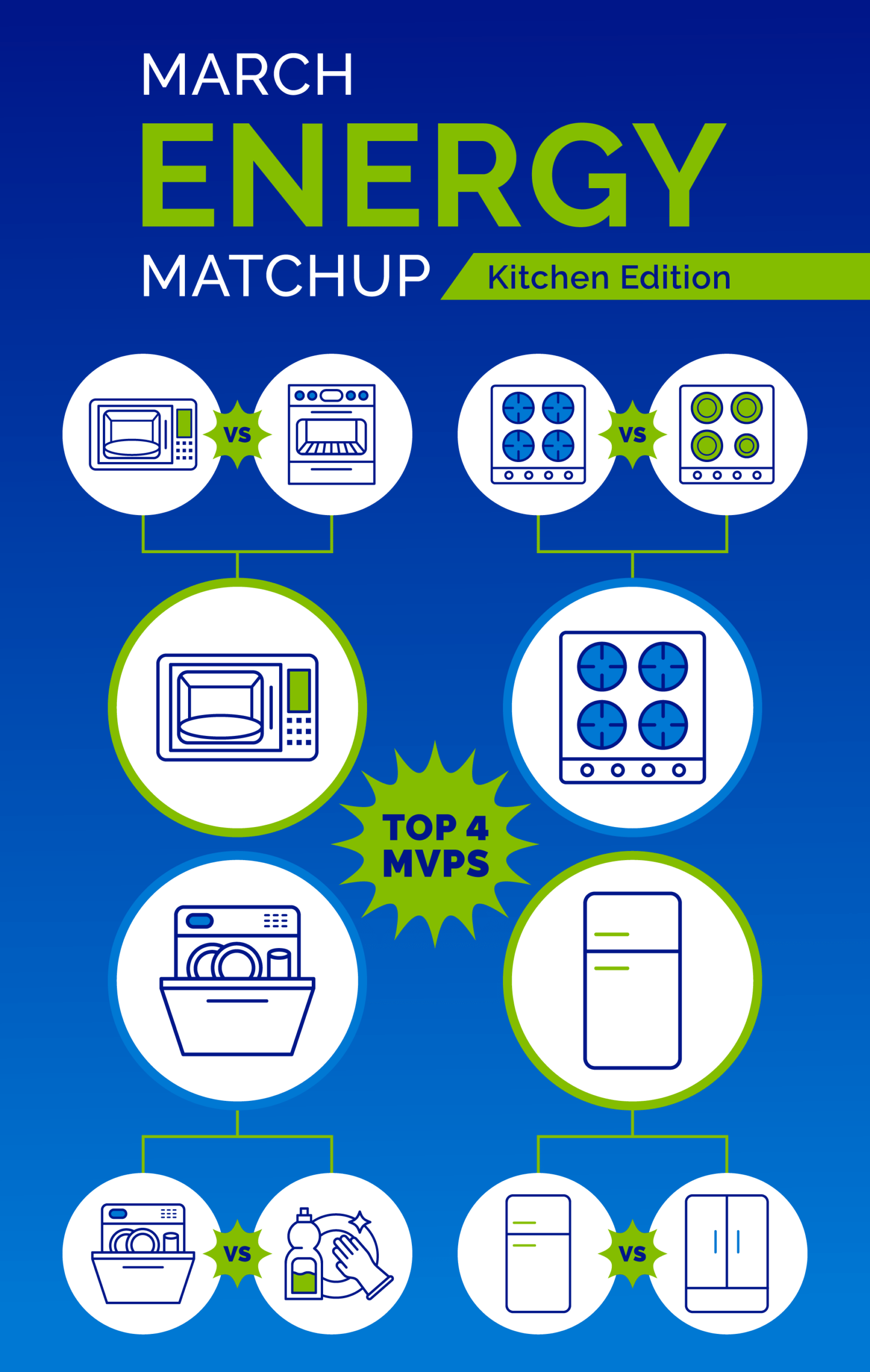 Tournament-style bracket with the fourth matchup showing a top freezer versus a side-by-side freezer, with the top freezer as the winner. All four top MVPs are shown as the winners—microwave, induction range, dishwasher and top freezer.]